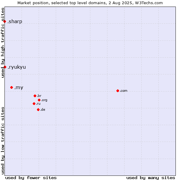 Market position of .my (Malaysia) vs. .ryukyu (Ryukyu, region of Okinawa, Japan) vs. .sharp (Sharp brand)