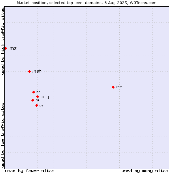 Market position of .org (Organizations) vs. .net (Network providers) vs. .mz (Mozambique)