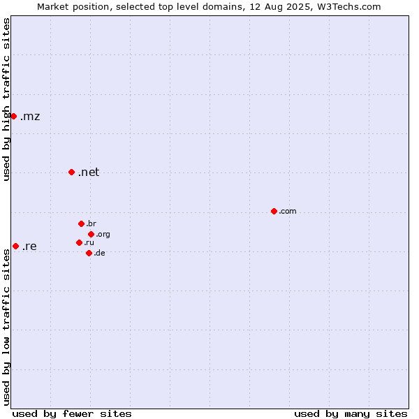 Market position of .net (Network providers) vs. .re (Reunion) vs. .mz (Mozambique)