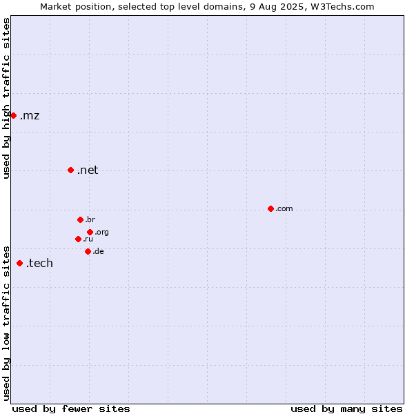 Market position of .net (Network providers) vs. .tech (Tech) vs. .mz (Mozambique)