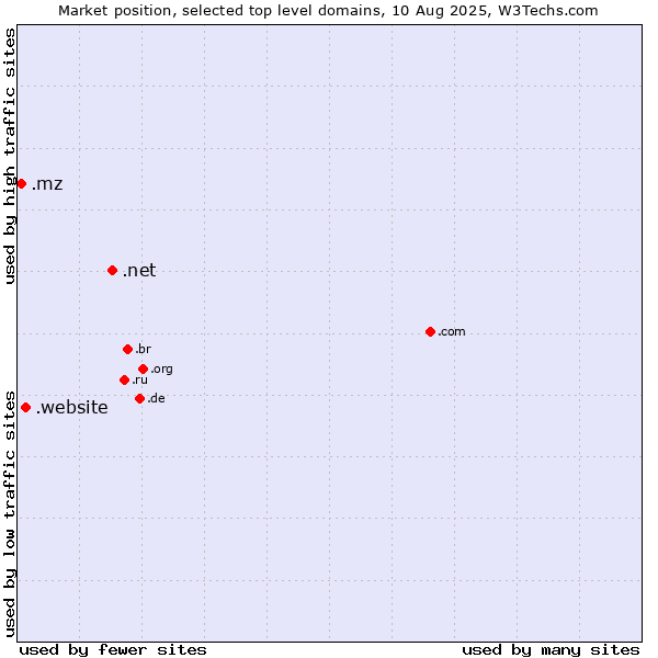 Market position of .net (Network providers) vs. .website (Website) vs. .mz (Mozambique)