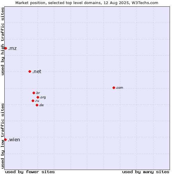 Market position of .net (Network providers) vs. .mz (Mozambique) vs. .wien (City of Vienna (Wien), Austria)