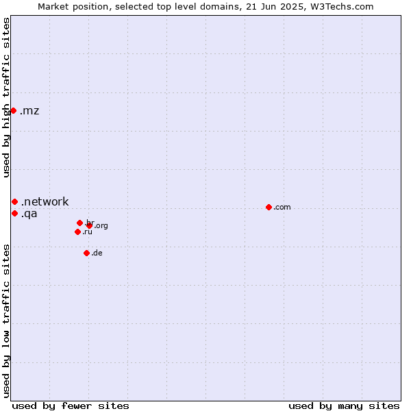 Market position of .network (Network) vs. .qa (Qatar) vs. .mz (Mozambique)