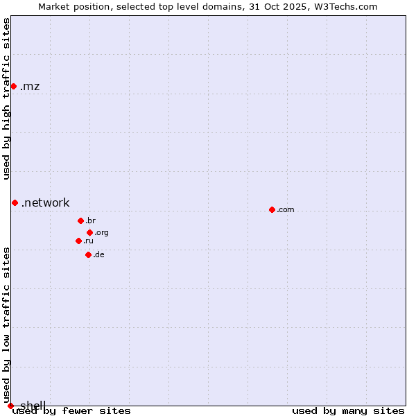 Market position of .network (Network) vs. .mz (Mozambique) vs. .shell (Shell brand)
