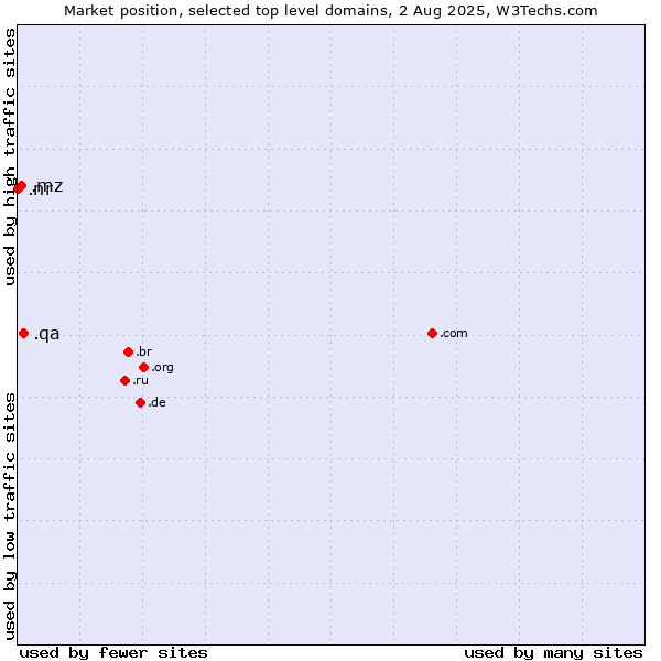 Market position of .qa (Qatar) vs. .mz (Mozambique) vs. .nr (Nauru)