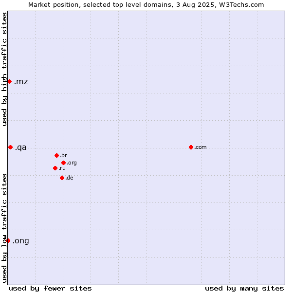 Market position of .qa (Qatar) vs. .mz (Mozambique) vs. .ong (Abbreviation for non-government organizations in several languages)