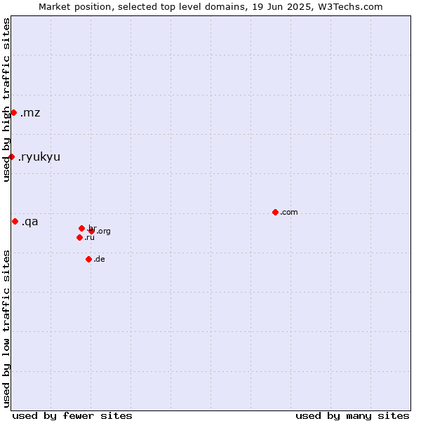 Market position of .qa (Qatar) vs. .mz (Mozambique) vs. .ryukyu (Ryukyu, region of Okinawa, Japan)