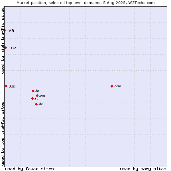 Market position of .qa (Qatar) vs. .mz (Mozambique) vs. .va (Holy See (Vatican City State))