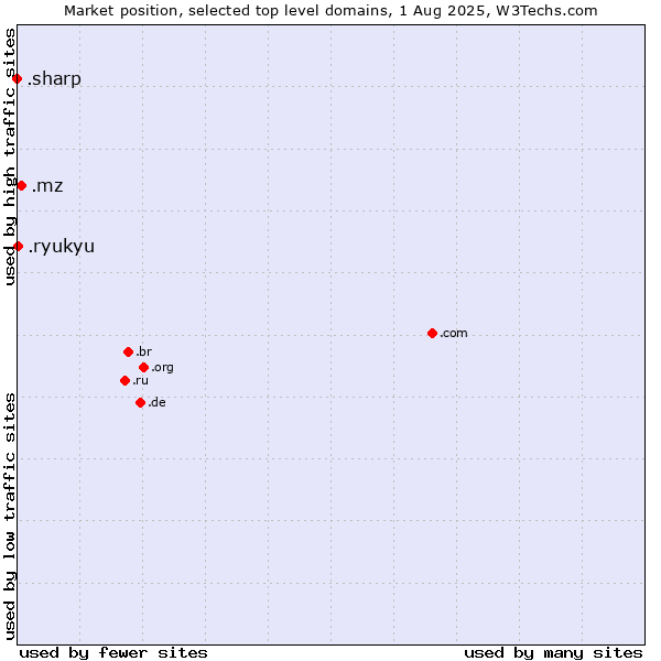 Market position of .mz (Mozambique) vs. .ryukyu (Ryukyu, region of Okinawa, Japan) vs. .sharp (Sharp brand)