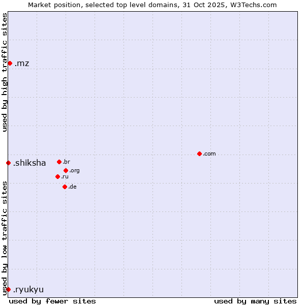 Market position of .mz (Mozambique) vs. .shiksha (Hindi for education) vs. .ryukyu (Ryukyu, region of Okinawa, Japan)
