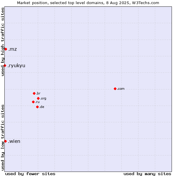 Market position of .mz (Mozambique) vs. .wien (City of Vienna (Wien), Austria) vs. .ryukyu (Ryukyu, region of Okinawa, Japan)