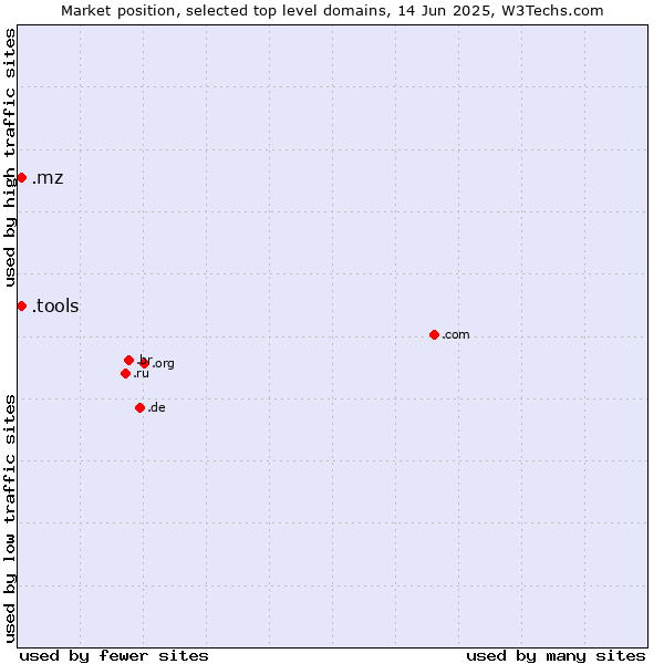 Market position of .tools (Tools) vs. .mz (Mozambique)