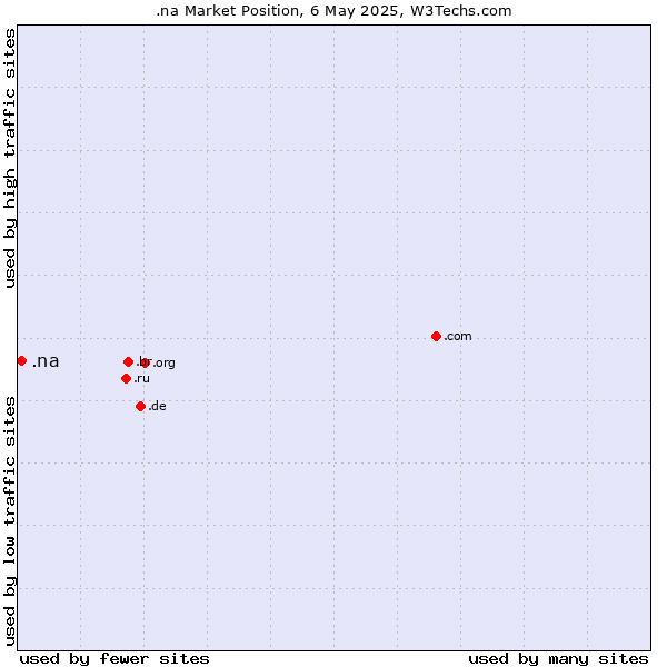 Market position of .na