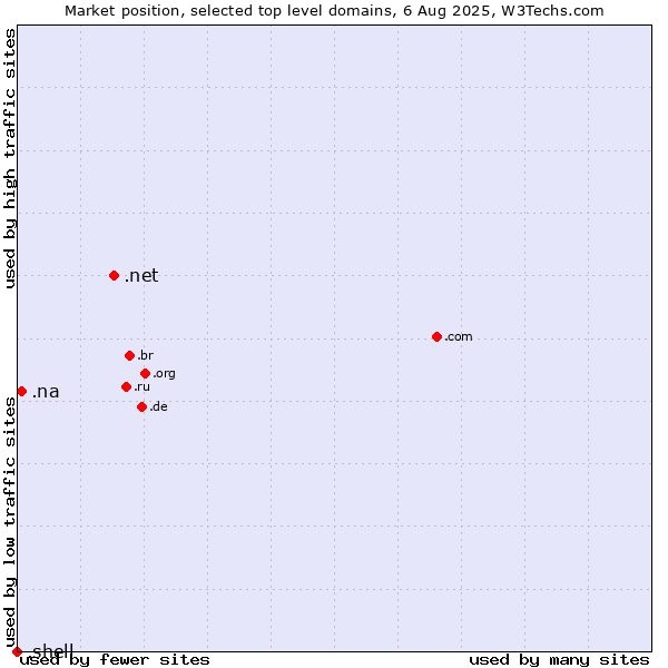 Market position of .net (Network providers) vs. .na (Namibia) vs. .shell (Shell brand)