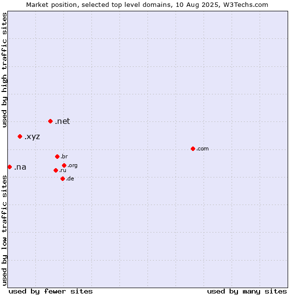 Market position of .net (Network providers) vs. .xyz (XYZ) vs. .na (Namibia)