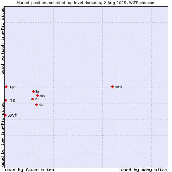 Market position of .qa (Qatar) vs. .na (Namibia) vs. .ovh (OVH brand)