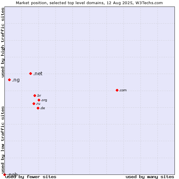 Market position of .net (Network providers) vs. .ng (Nigeria) vs. .nab (National Australia Bank brand)