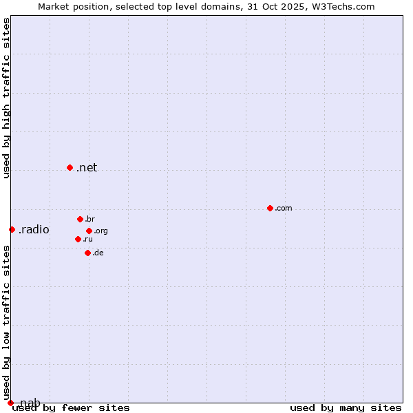 Market position of .net (Network providers) vs. .radio (Radio) vs. .nab (National Australia Bank brand)