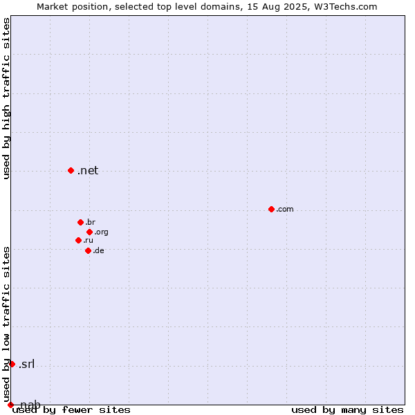 Market position of .net (Network providers) vs. .srl (SRL for società a responsabilità limitata, LLC in Spanish and Italian) vs. .nab (National Australia Bank brand)