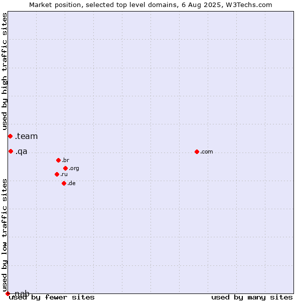 Market position of .qa (Qatar) vs. .team (Team) vs. .nab (National Australia Bank brand)