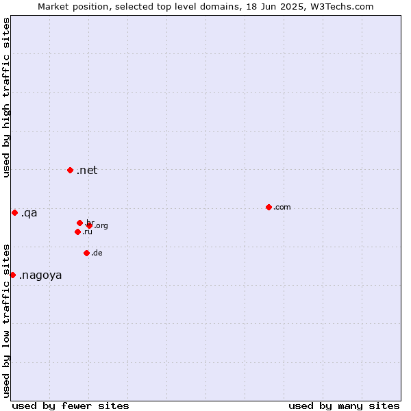 Market position of .net (Network providers) vs. .qa (Qatar) vs. .nagoya (City of Nagoya, Japan)
