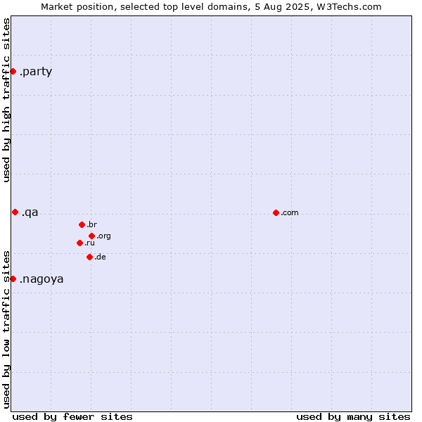 Market position of .qa (Qatar) vs. .nagoya (City of Nagoya, Japan) vs. .party (Party)