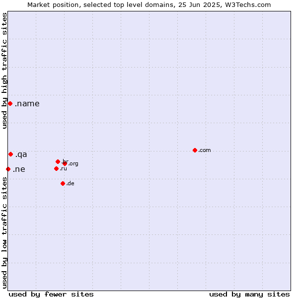 Market position of .qa (Qatar) vs. .name (Individuals) vs. .ne (Niger)