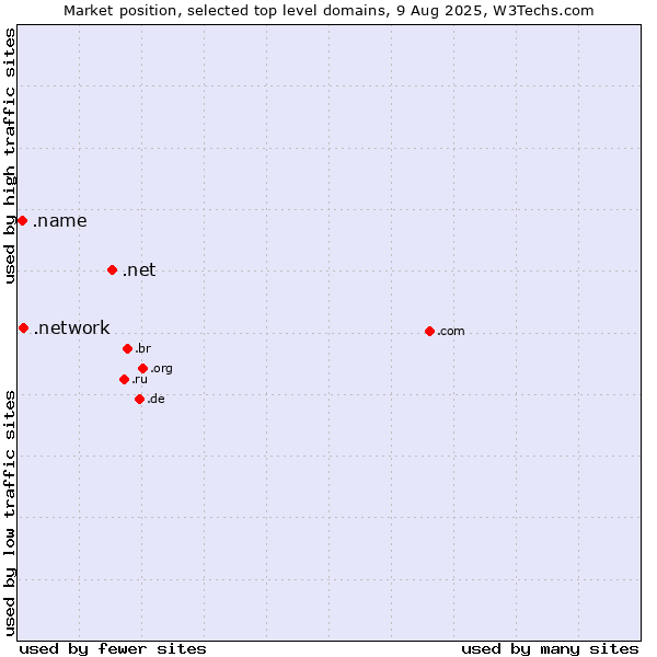 Market position of .net (Network providers) vs. .network (Network) vs. .name (Individuals)