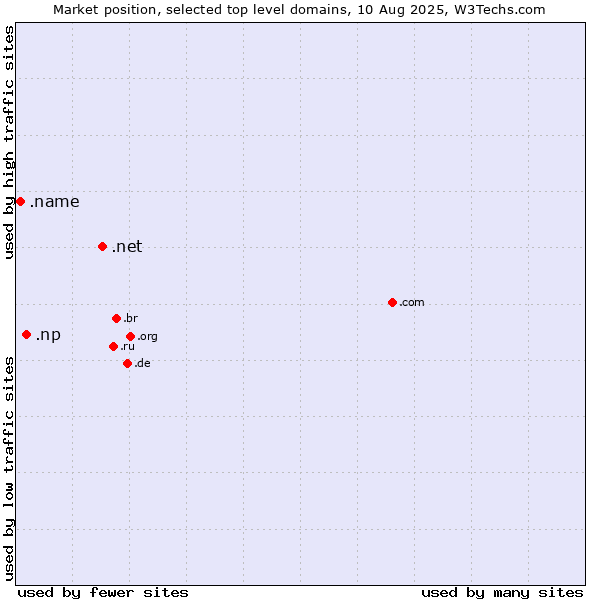 Market position of .net (Network providers) vs. .np (Nepal) vs. .name (Individuals)