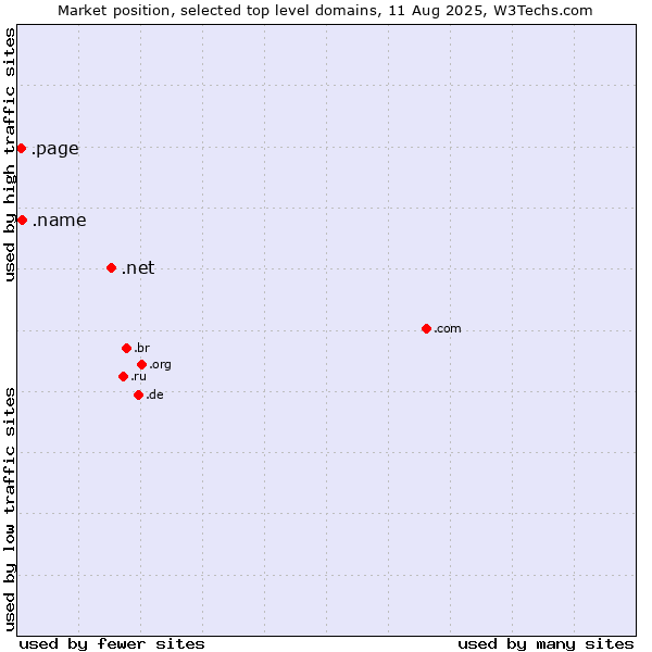 Market position of .net (Network providers) vs. .name (Individuals) vs. .page (Page)