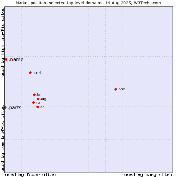 Market position of .net (Network providers) vs. .name (Individuals) vs. .parts (Parts)