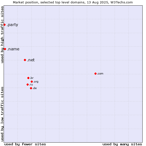 Market position of .net (Network providers) vs. .name (Individuals) vs. .party (Party)