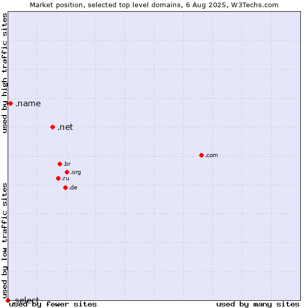 Market position of .net (Network providers) vs. .name (Individuals) vs. .select (Select brand)