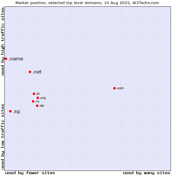Market position of .net (Network providers) vs. .sg (Singapore) vs. .name (Individuals)