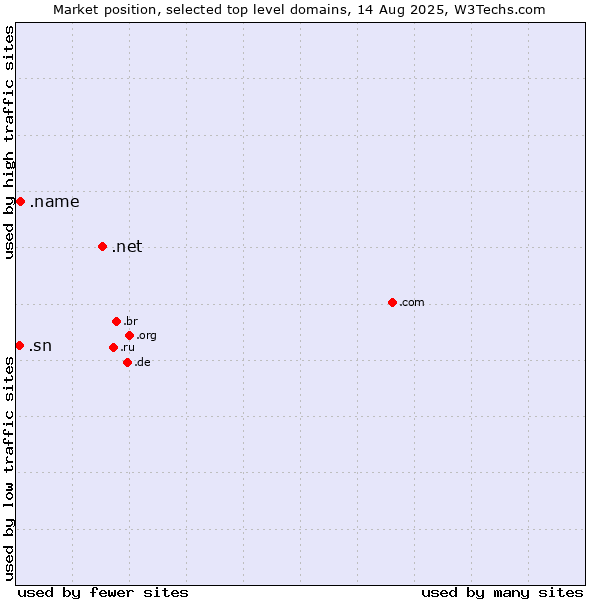 Market position of .net (Network providers) vs. .name (Individuals) vs. .sn (Senegal)