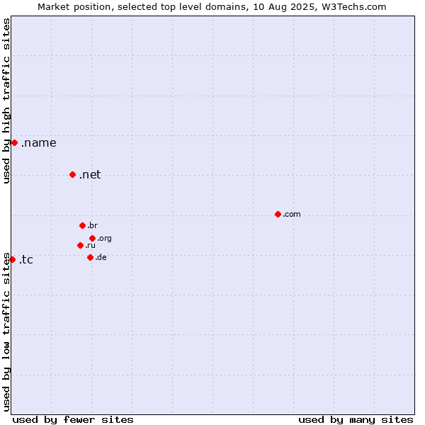Market position of .net (Network providers) vs. .name (Individuals) vs. .tc (Turks and Caicos Islands)