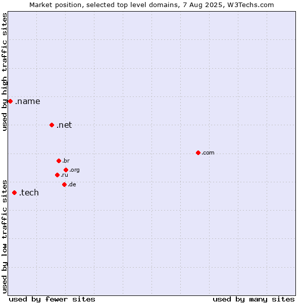 Market position of .net (Network providers) vs. .tech (Tech) vs. .name (Individuals)