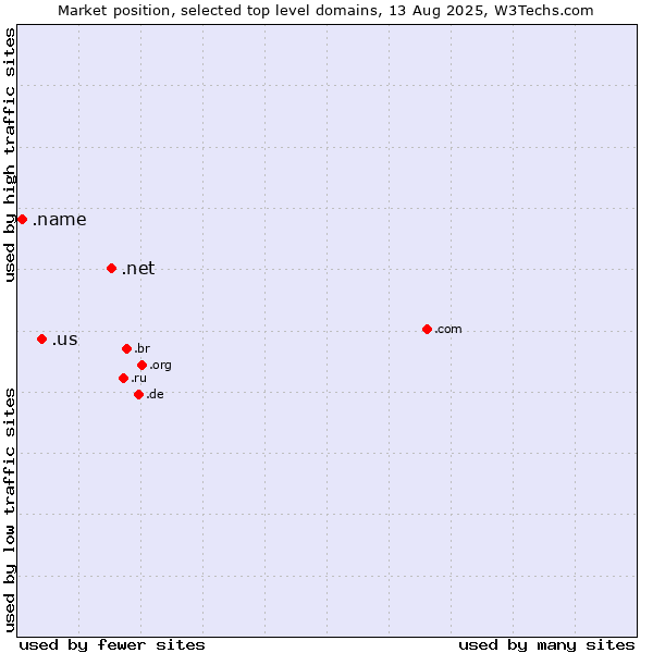Market position of .net (Network providers) vs. .us (United States) vs. .name (Individuals)