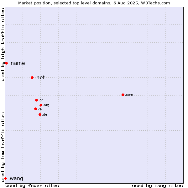 Market position of .net (Network providers) vs. .name (Individuals) vs. .wang (Wăng, Chinese 网 for web)