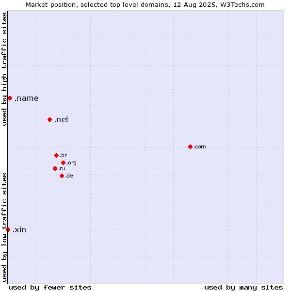 Market position of .net (Network providers) vs. .name (Individuals) vs. .xin (Xin, Chinese for 