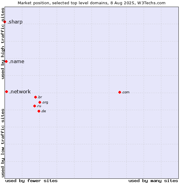 Market position of .network (Network) vs. .name (Individuals) vs. .sharp (Sharp brand)