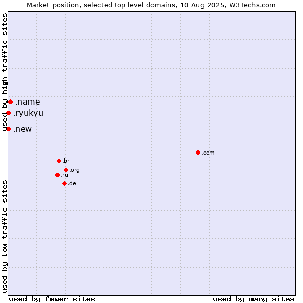 Market position of .name (Individuals) vs. .new (New) vs. .ryukyu (Ryukyu, region of Okinawa, Japan)