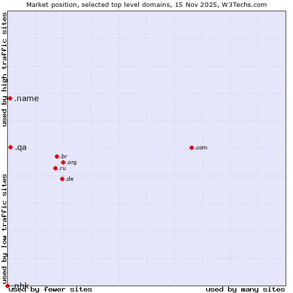 Market position of .qa (Qatar) vs. .name (Individuals) vs. .nhk (Japan Broadcasting Corporation brand)