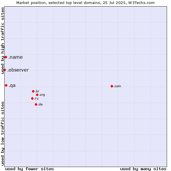 Market position of .qa (Qatar) vs. .name (Individuals) vs. .observer (Observer brand)
