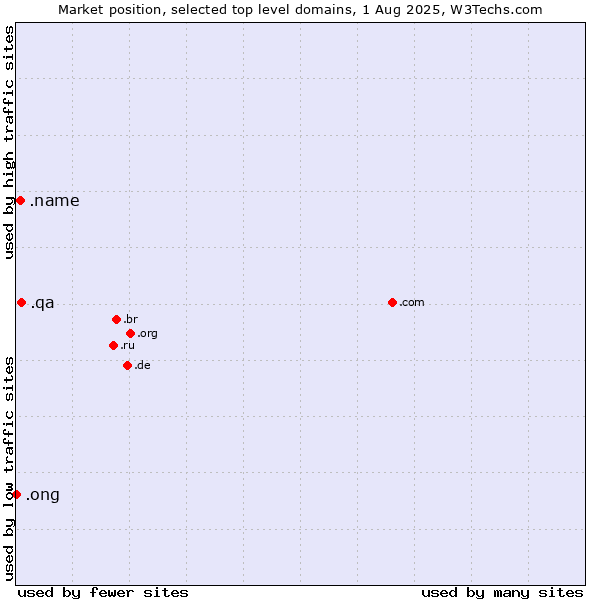 Market position of .qa (Qatar) vs. .name (Individuals) vs. .ong (Abbreviation for non-government organizations in several languages)
