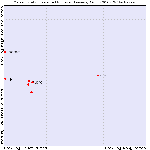 Market position of .org (Organizations) vs. .qa (Qatar) vs. .name (Individuals)