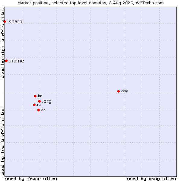 Market position of .org (Organizations) vs. .name (Individuals) vs. .sharp (Sharp brand)