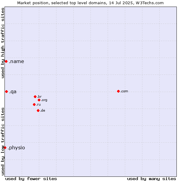 Market position of .qa (Qatar) vs. .name (Individuals) vs. .physio (Physiotherapy)