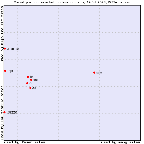 Market position of .qa (Qatar) vs. .name (Individuals) vs. .pizza (Pizza)