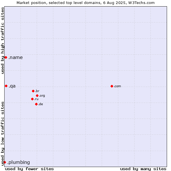 Market position of .qa (Qatar) vs. .name (Individuals) vs. .plumbing (Plumbing businesses)
